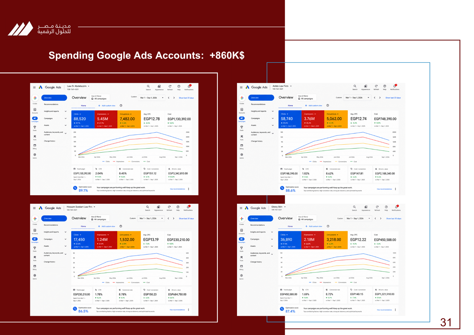 Spending Google Ads Accounts +$860K USD